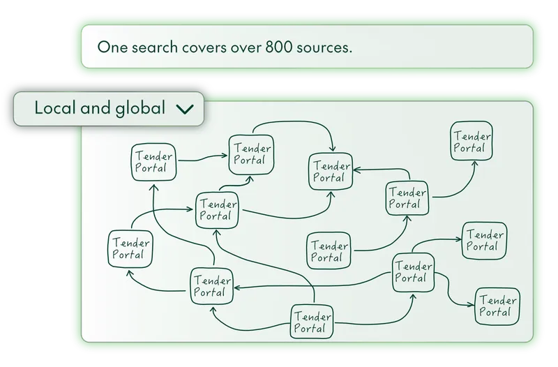 Instantly search 800+ sources every day